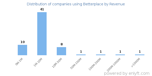 Betterplace clients - distribution by company revenue