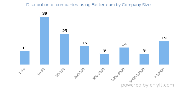 Companies using Betterteam, by size (number of employees)