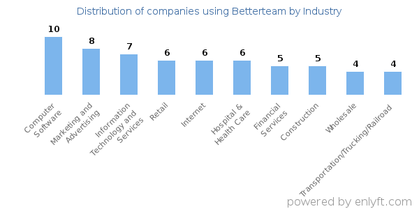Companies using Betterteam - Distribution by industry