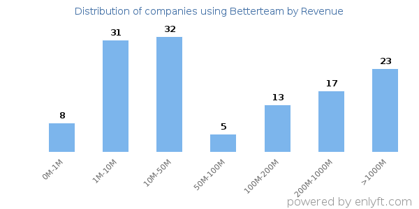 Betterteam clients - distribution by company revenue