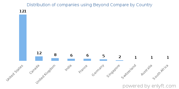 Beyond Compare customers by country