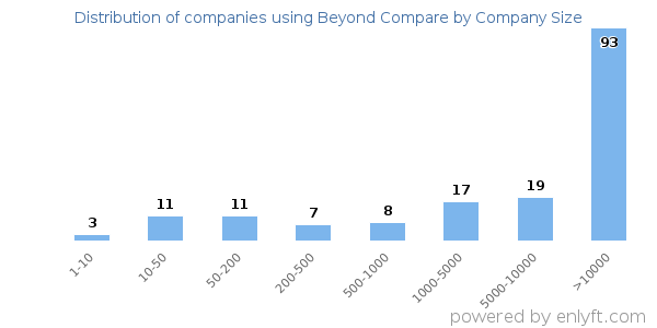 Companies using Beyond Compare, by size (number of employees)