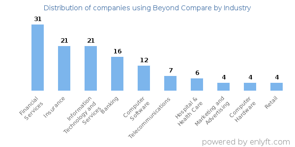 Companies using Beyond Compare - Distribution by industry