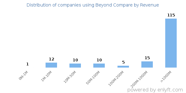 Beyond Compare clients - distribution by company revenue