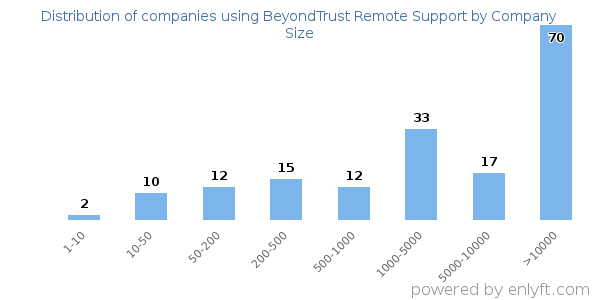 Companies using BeyondTrust Remote Support, by size (number of employees)