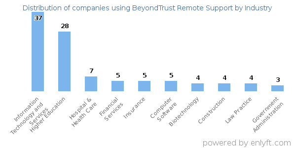 Companies using BeyondTrust Remote Support - Distribution by industry