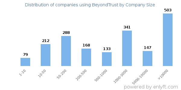 Companies using BeyondTrust, by size (number of employees)