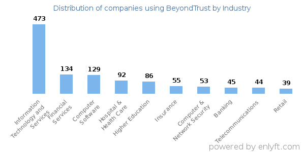 Companies using BeyondTrust - Distribution by industry