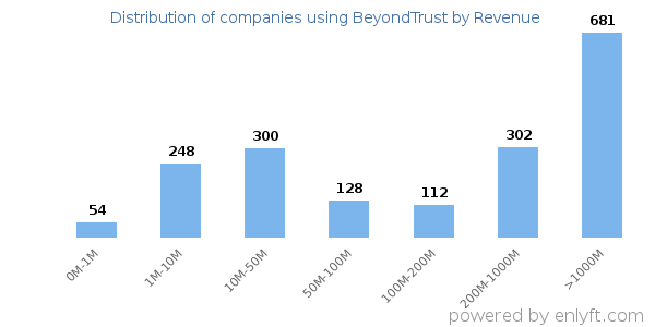 BeyondTrust clients - distribution by company revenue