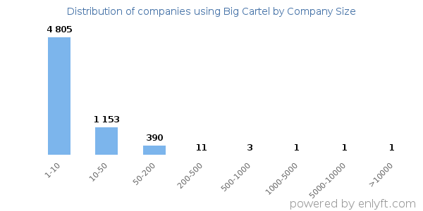 Companies using Big Cartel, by size (number of employees)
