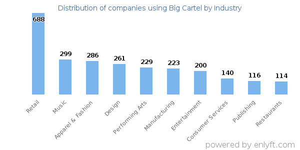 Companies using Big Cartel - Distribution by industry