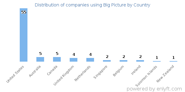 Big Picture customers by country