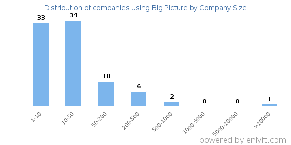 Companies using Big Picture, by size (number of employees)