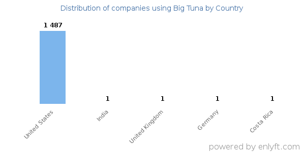 Big Tuna customers by country