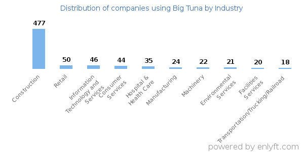 Companies using Big Tuna - Distribution by industry