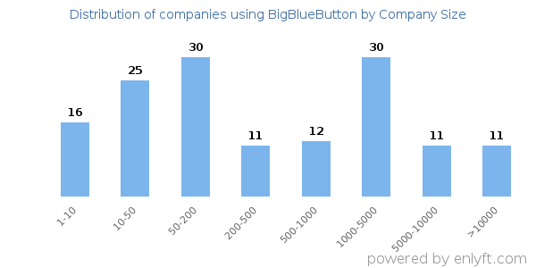 Companies using BigBlueButton, by size (number of employees)
