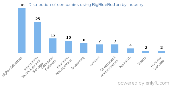 Companies using BigBlueButton - Distribution by industry