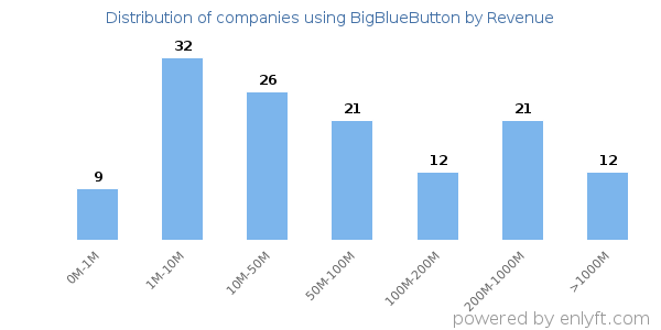 BigBlueButton clients - distribution by company revenue