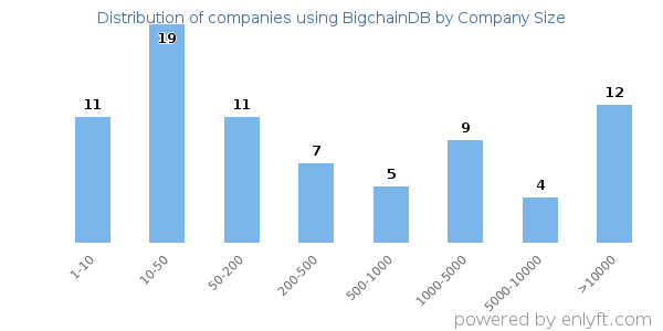 Companies using BigchainDB, by size (number of employees)