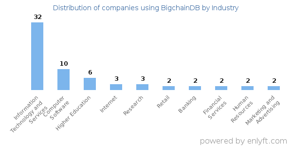 Companies using BigchainDB - Distribution by industry