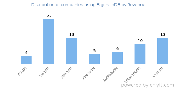 BigchainDB clients - distribution by company revenue
