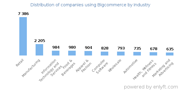 Companies using Bigcommerce - Distribution by industry