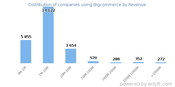 Bigcommerce clients - distribution by company revenue