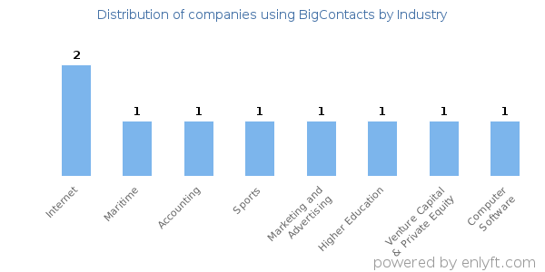 Companies using BigContacts - Distribution by industry