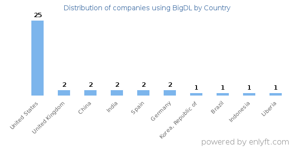 BigDL customers by country