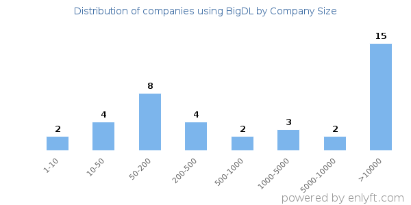 Companies using BigDL, by size (number of employees)