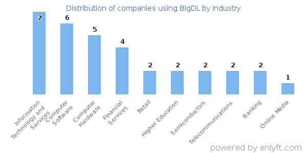Companies using BigDL - Distribution by industry