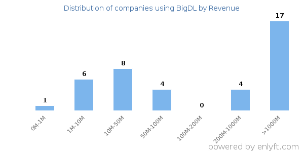 BigDL clients - distribution by company revenue