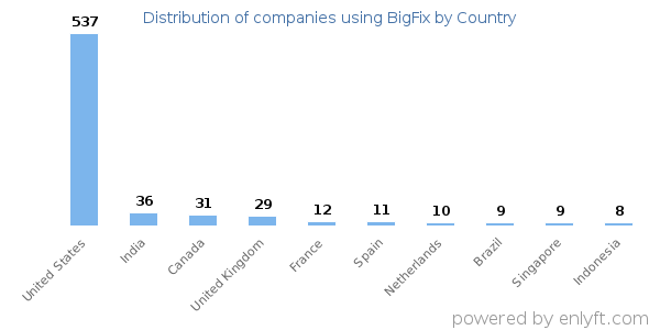 BigFix customers by country