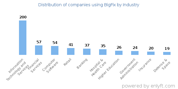 Companies using BigFix - Distribution by industry