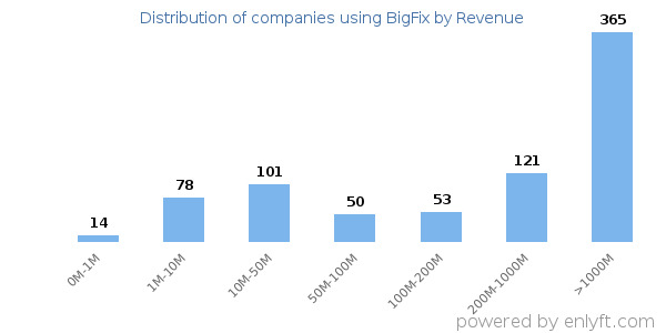 BigFix clients - distribution by company revenue