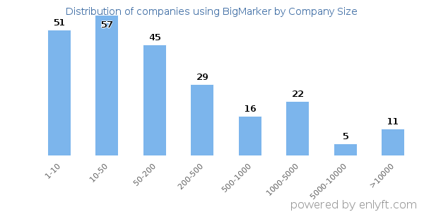 Companies using BigMarker, by size (number of employees)