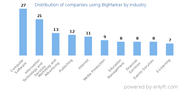 Companies using BigMarker - Distribution by industry