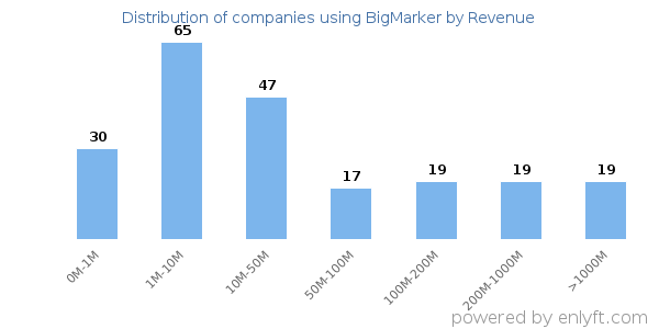 BigMarker clients - distribution by company revenue