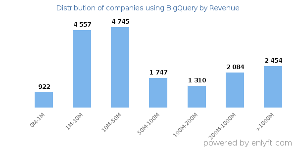 BigQuery clients - distribution by company revenue