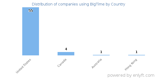 BigTime customers by country