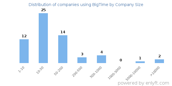 Companies using BigTime, by size (number of employees)