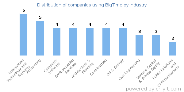 Companies using BigTime - Distribution by industry