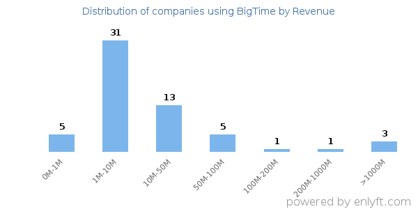BigTime clients - distribution by company revenue