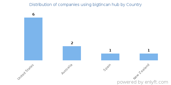 bigtincan hub customers by country