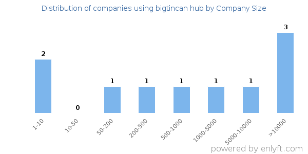 Companies using bigtincan hub, by size (number of employees)