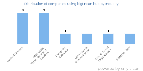 Companies using bigtincan hub - Distribution by industry