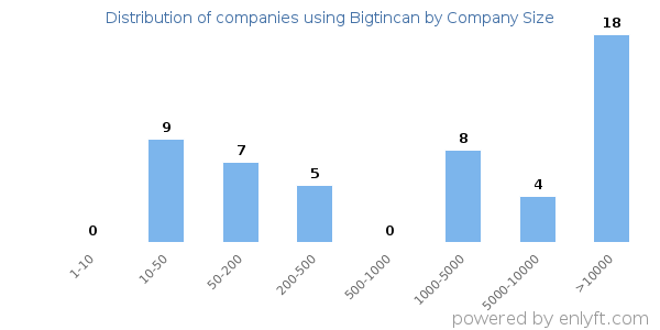 Companies using Bigtincan, by size (number of employees)