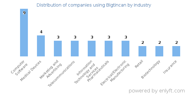 Companies using Bigtincan - Distribution by industry
