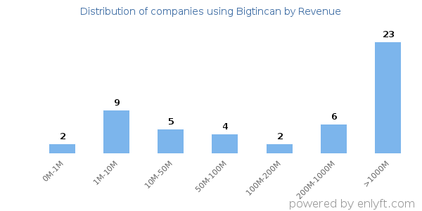 Bigtincan clients - distribution by company revenue