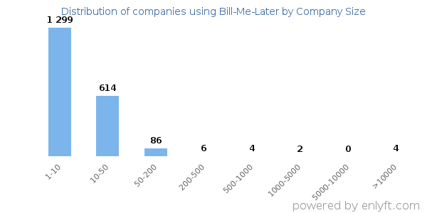 Companies using Bill-Me-Later, by size (number of employees)
